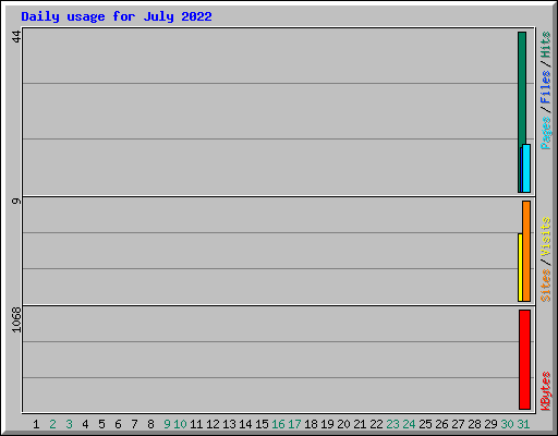 Daily usage for July 2022