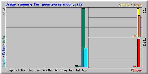 Usage summary for goonspornparody.site